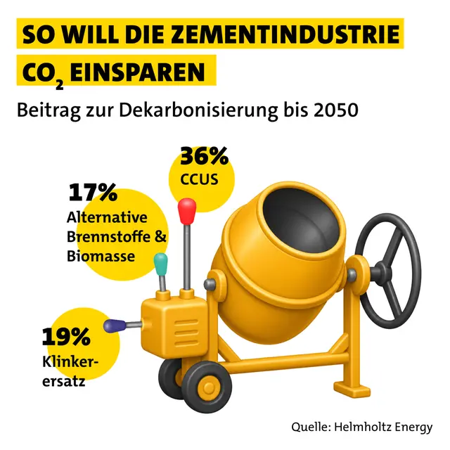 Zementmischer mit drei Hebeln, bei denen die Zementindustrie Co2 einsparen will | MDR Wissen Zementmischer mit drei Hebeln, bei denen die Zementindustrie Co2 einsparen will